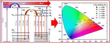 Graphical abstract: High-efficiency energy transfer in the strong orange-red-emitting phosphor CeO2:Sm3+, Eu3+