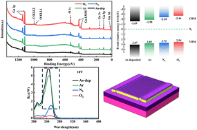 Graphical abstract: Influence of annealing pretreatment in different atmospheres on crystallization quality and UV photosensitivity of gallium oxide films