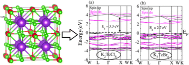 Graphical abstract: Physical properties of vacancy-ordered double perovskites K2TcZ6 (Z = Cl, Br) for spintronics applications: DFT calculations