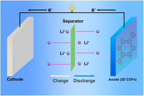 Graphical abstract: Two-dimensional covalent organic frameworks made of triquinoxalinylene derivatives are promising anodes for high-performance lithium and sodium ion batteries