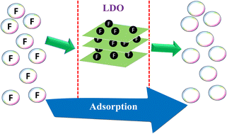 Graphical abstract: Ce4+-Substituted Ni–Al mixed oxide: fluoride adsorption performance and reusability
