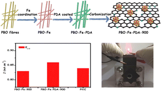 Graphical abstract: An ‘active site anchoring’ strategy for the preparation of PBO fiber derived carbon catalyst towards an efficient oxygen reduction reaction and zinc–air batteries