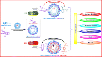 Graphical abstract: Study of the molecular interaction of a phosphonium-based ionic liquid within myo-inositol and non-steroidal anti-inflammatory drugs