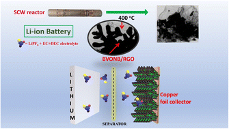 Graphical abstract: A rapid supercritical water approach for one-pot synthesis of a branched BiVO4/RGO composite as a Li-ion battery anode