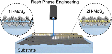 Graphical abstract: Flash phase engineering of MoS2 nanofilms for enhanced photoelectrochemical performance