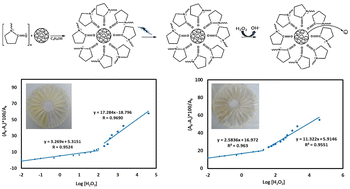 Graphical abstract: Microwave-assisted synthesis of silver nanoparticles as a colorimetric sensor for hydrogen peroxide