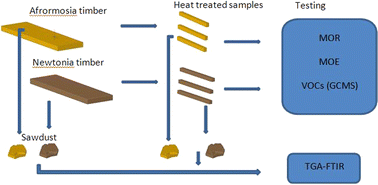 Graphical abstract: Effects of different heat treatment media on odorous constituents, chemical decomposition and mechanical properties of two hardwoods