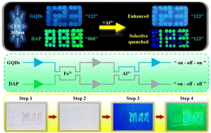 Graphical abstract: Opposite regulation effects of Al3+ on different types of carbon quantum dots and potential applications in information encryption