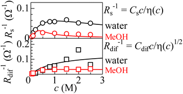 Graphical abstract: Concentration dependence of resistance components in solutions containing dissolved Fe2+/Fe3+