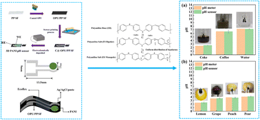 Graphical abstract: A flexible pH sensor based on polyaniline@oily polyurethane/polypropylene spunbonded nonwoven fabric