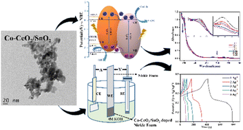 Graphical abstract: Enhanced efficiency of photocatalytically synthesised Co3+/Co2+-incorporated CeO2/SnO2 nanocomposite and supercapacitor studies