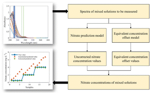 Graphical abstract: Effective correction of dissolved organic carbon interference in nitrate detection using ultraviolet spectroscopy combined with the equivalent concentration offset method