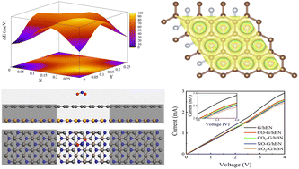 Graphical abstract: First-principles study of highly sensitive graphene/hexagonal boron nitride heterostructures for application in toxic gas-sensing devices