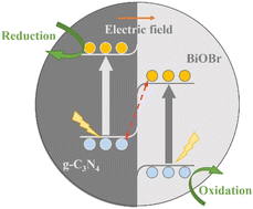 Graphical abstract: Fabrication of a PCN/BiOBr 2D hybrid with improved photocatalytic performance of 2,4-dichorophenol degradation