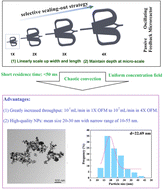 Graphical abstract: High-throughput synthesis of nanoparticles using oscillating feedback microreactors: a selective scaling-out strategy