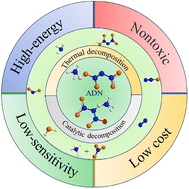 Graphical abstract: Research progress on the catalytic and thermal decomposition of ammonium dinitramide (ADN)