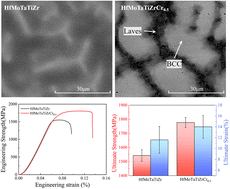 Graphical abstract: Synergy of strength–ductility in HfMoTaTiZr refractory high entropy alloy through Cr addition