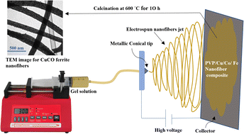 Graphical abstract: Electrospun Cu–Co ferrite nanofibers: synthesis, structure, optical and magnetic properties, and anti-cancer activity