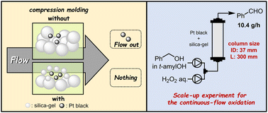Graphical abstract: Enhancing continuous-flow reactions via compression-molding of solid catalysts and dilutants in packed-bed systems