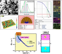 Graphical abstract: Investigation of the structural, surface topographical, fractal, capacitive, and electrical properties of a defect brownmillerite perovskite material KBiFeMnO5 for electronic devices