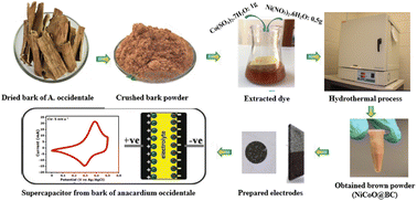 Graphical abstract: High electrochemical performance of nickel cobaltite@biomass carbon composite (NiCoO@BC) derived from the bark of Anacardium occidentale for supercapacitor application