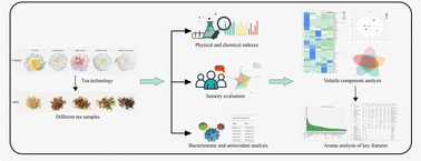 Graphical abstract: Physicochemical, antibacterial and aromatic qualities of herbaceous peony (Paeonia lactiflora pall) tea with different varieties