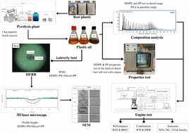 Graphical abstract: The influence of plastic pyrolysis oil on fuel lubricity and diesel engine performance