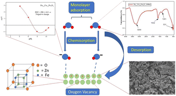 Graphical abstract: Exploring moisture adsorption on cobalt-doped ZnFe2O4 for applications in atmospheric water harvesting