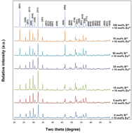 Graphical abstract: Exploring the effect of boron on the grain morphology change and spectral properties of Eu3+ activated barium tantalate phosphor