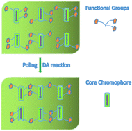 Graphical abstract: Fine-tuning of organic optical double-donor NLO chromophores with DA-supported functional groups