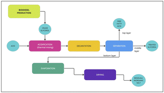 Graphical abstract: Recovery of potassium salt by acidification of crude glycerol derived from biodiesel production