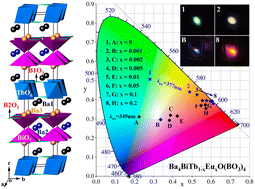 Graphical abstract: Two new rare-earth oxyborates Ba4BiTbO(BO3)4 and Ba1.54Sr2.46BiTbO(BO3)4 and luminescence properties of the Ba4BiTb1−xEuxO(BO3)4 phosphors