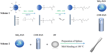 Graphical abstract: Preparation of high-performance anti-aging polypropylene by modified nano-TiO2 and calcium sulfate whisker grafted acrylonitrile composite PP