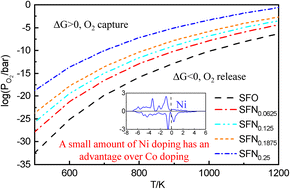 Graphical abstract: Ni-doping effects on formation and migration of oxygen vacancies in SrFe1−xNixO3−δ oxygen carriers