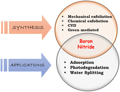 Graphical abstract: Advances in boron nitride-based nanomaterials for environmental remediation and water splitting: a review