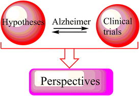 Graphical abstract: Review on anti-alzheimer drug development: approaches, challenges and perspectives