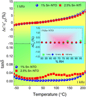 Graphical abstract: Pioneering dielectric materials of Sn-doped Nb0.025Ti0.975O2 ceramics with excellent temperature and humidity stability for advanced ceramic capacitors