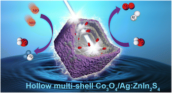 Graphical abstract: Dodecahedral hollow multi-shelled Co3O4/Ag:ZnIn2S4 photocatalyst for enhancing solar energy utilization efficiency