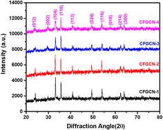 Graphical abstract: Enhanced supercapacitor performance of a Cu-Fe2O3/g-C3N4 composite material: synthesis, characterization, and electrochemical analysis