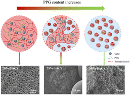 Graphical abstract: Tunable internal structure carbon sphere synthesis driven by water-solubility and its application in gas separation