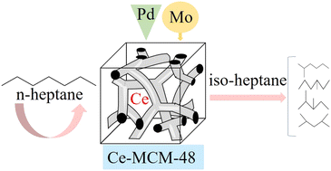 Graphical abstract: Study on the preparation and n-heptane isomerization performance of MoOx-Pd/Ce-MCM-48 catalyst