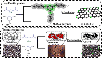 Graphical abstract: In situ polymerization of a melamine-based microsphere into 3D nickel foam for supercapacitors