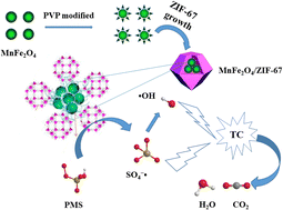 Graphical abstract: Magnetic MnFe2O4/ZIF-67 nanocomposites with high activation of peroxymonosulfate for the degradation of tetracycline hydrochloride in wastewater