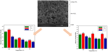 Graphical abstract: Morphological and mechanical studies of Al2O3–Na2SiO3 as a skin barrier coated with TiO2 for carbon fiber reinforced composite materials