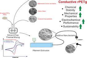 Graphical abstract: Recycled PETg embedded with graphene, multi-walled carbon nanotubes and carbon black for high-performance conductive additive manufacturing feedstock