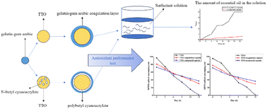 Graphical abstract: Design of gum Arabic/gelatin composite microcapsules and their cosmetic applications in encapsulating tea tree essential oil