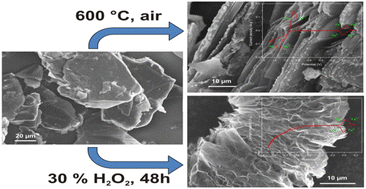 Graphical abstract: Synthesis of graphite-based lead composites and modification of their physicochemical and electrochemical properties