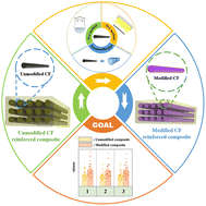 Graphical abstract: Research progress on the surface modification of carbon fiber