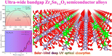 Graphical abstract: Thermodynamic, electronic, and optical properties of ultra-wide bandgap zirconium-doped tin dioxide from a DFT perspective
