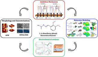 Graphical abstract: 3,4-Dimethoxy phenyl thiosemicarbazone as an effective corrosion inhibitor of copper under acidic solution: comprehensive experimental, characterization and theoretical investigations